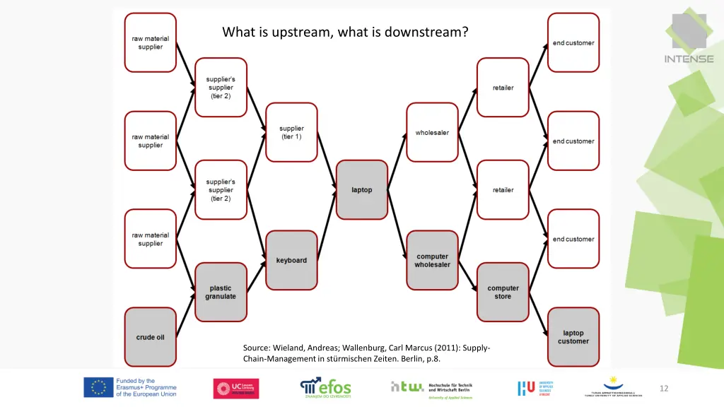 what is upstream what is downstream