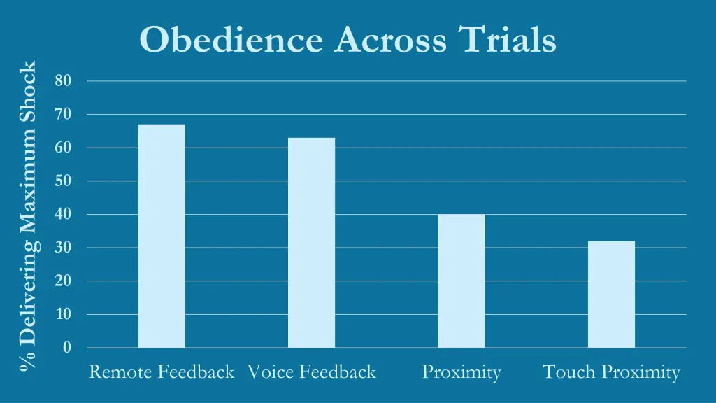 obedience across trials