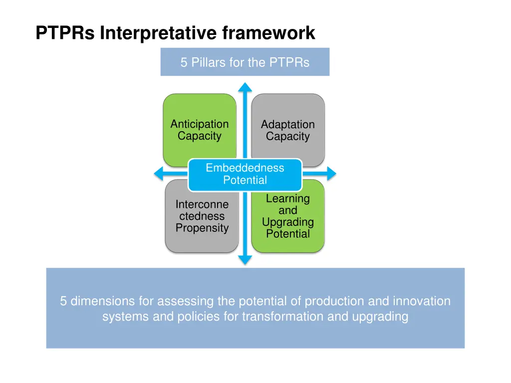 production transformation policy reviews ptprs 1