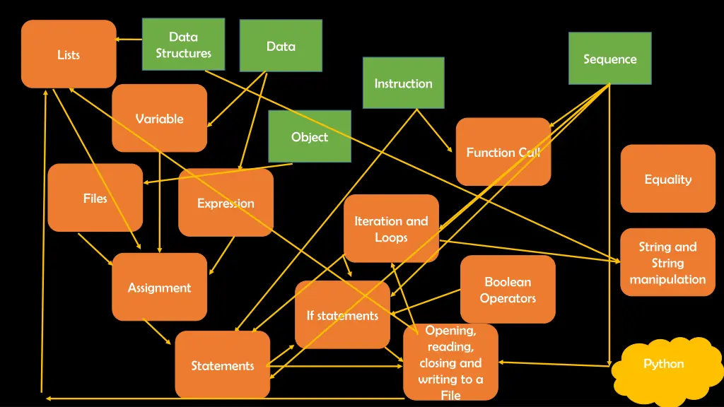 data structures