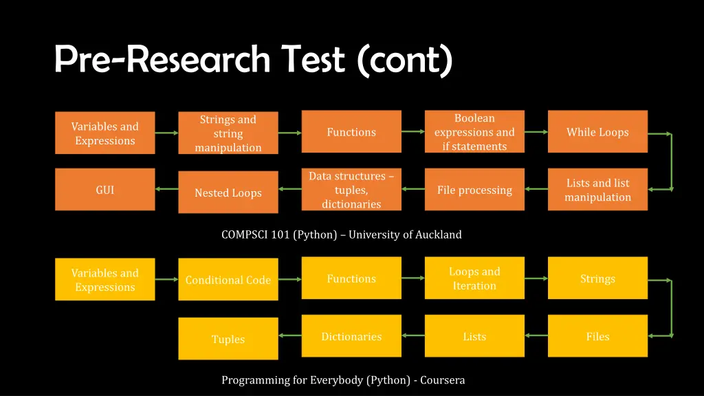 pre research test cont