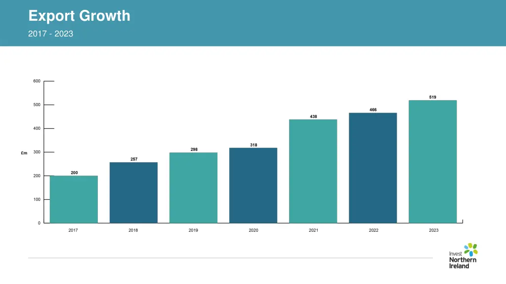 export growth