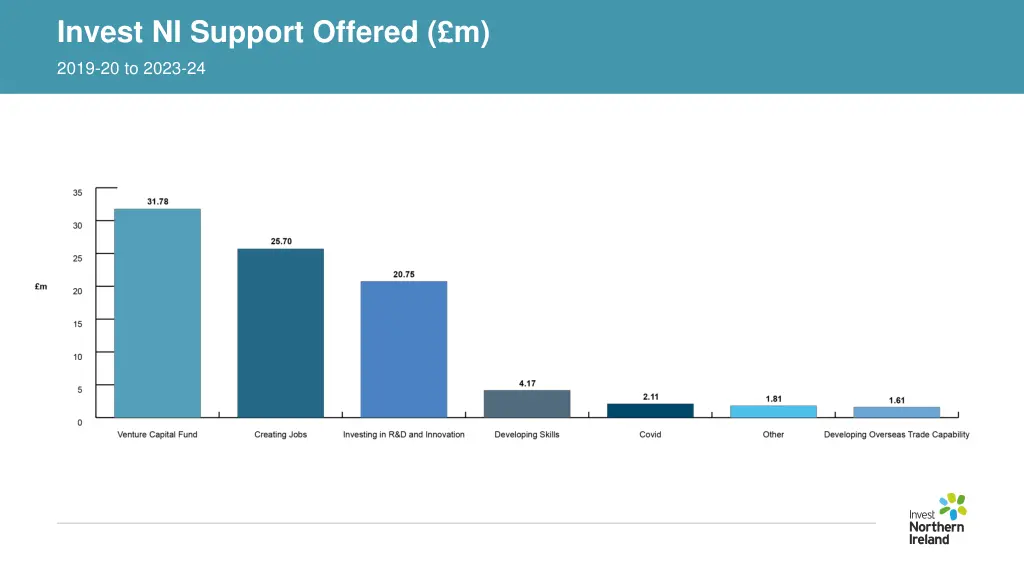 invest ni support offered m
