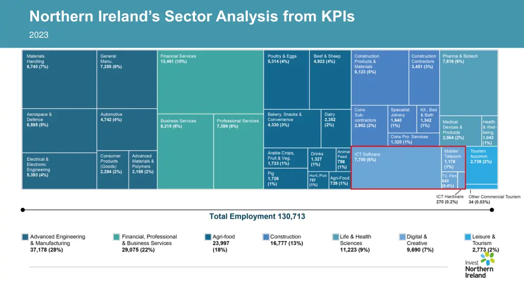 northern ireland s sector analysis from kpis