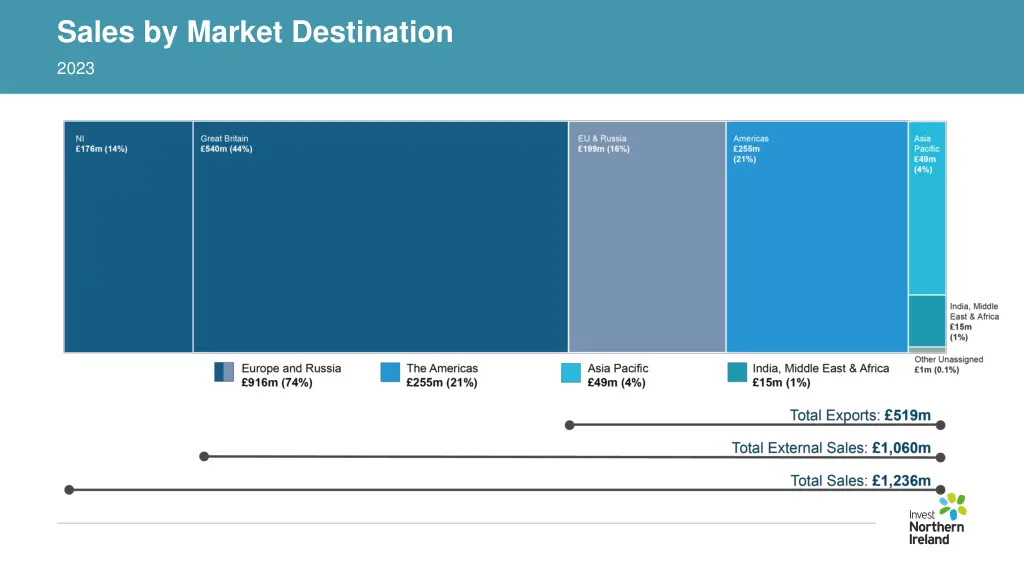 sales by market destination