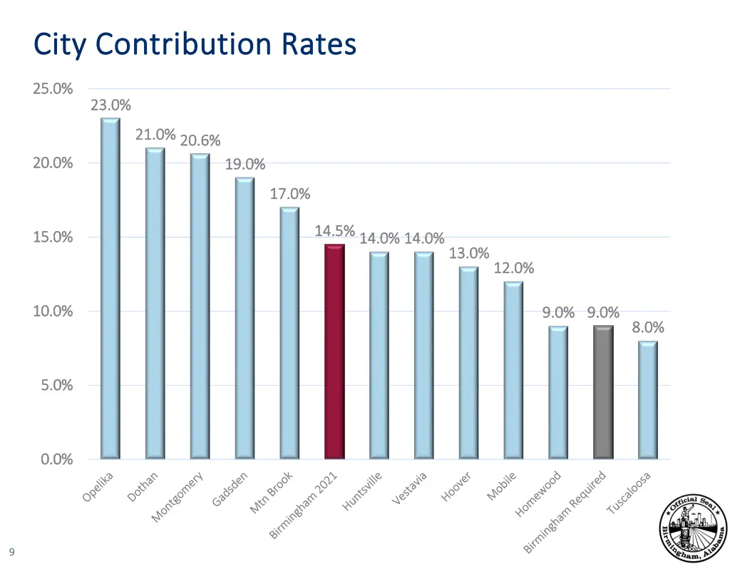 city contribution rates city contribution rates