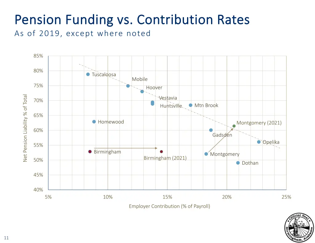 pension funding vs contribution rates pension