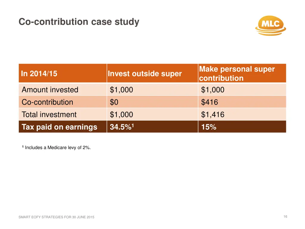 co contribution case study 1