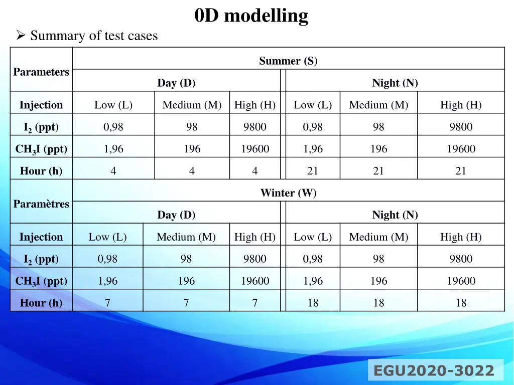 0d modelling