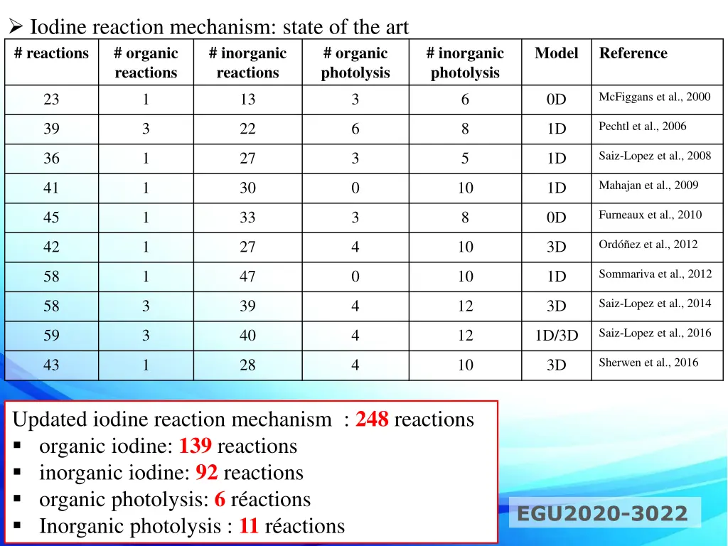 iodine reaction mechanism state of the art