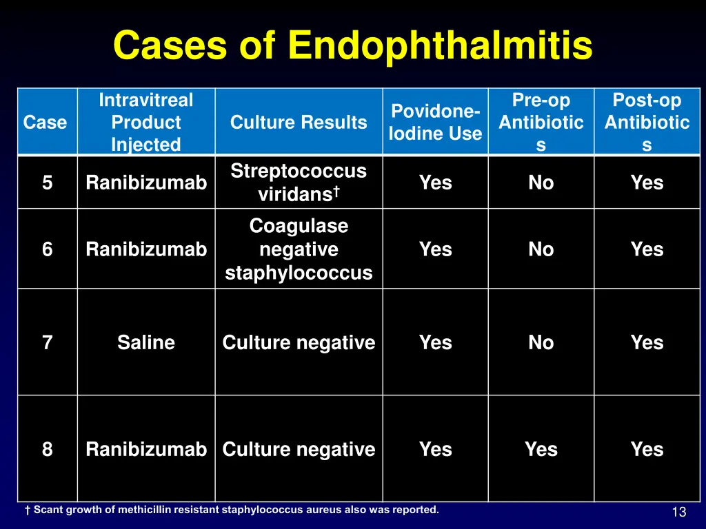 cases of endophthalmitis 1