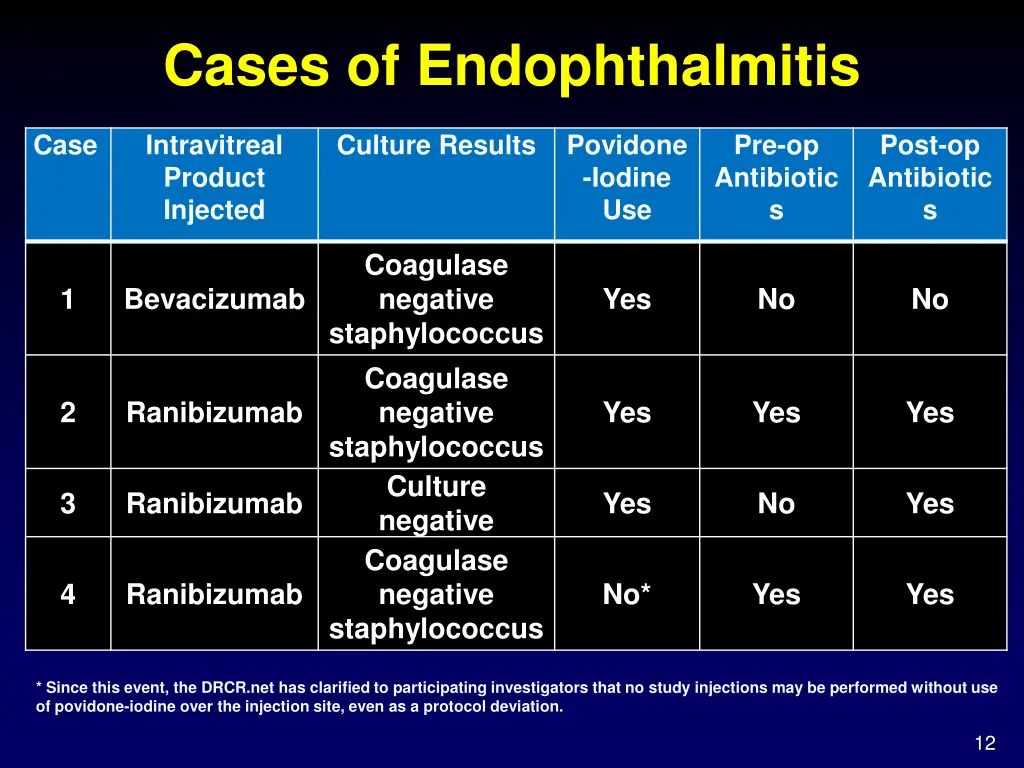 cases of endophthalmitis