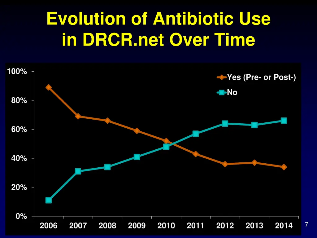 evolution of antibiotic use in drcr net over time