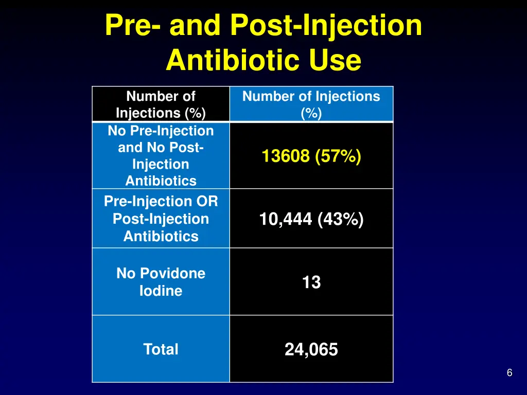 pre and post injection antibiotic use