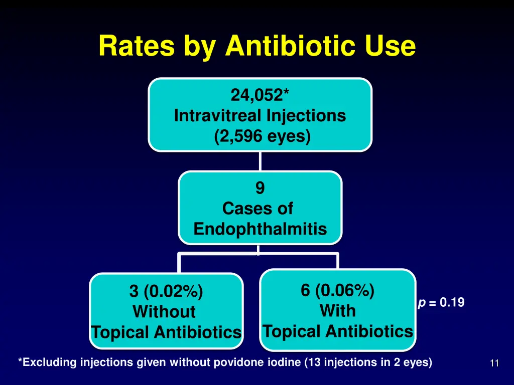 rates by antibiotic use