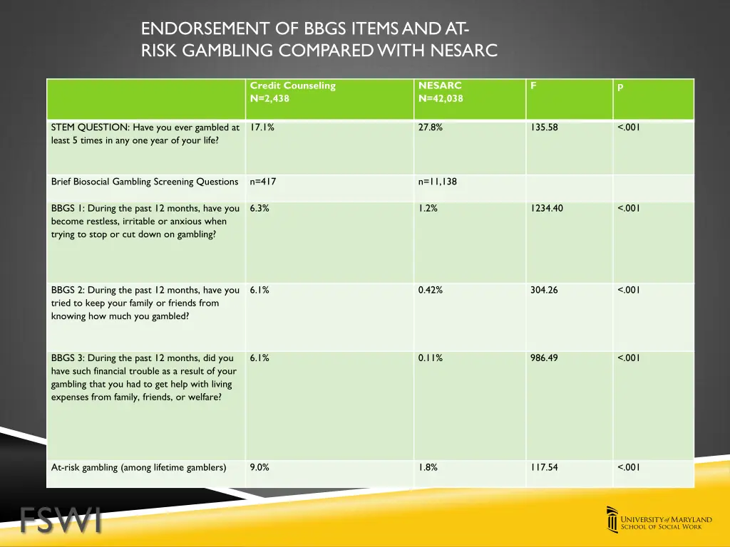 endorsement of bbgs items and at risk gambling
