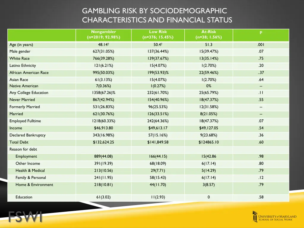 gambling risk by sociodemographic characteristics