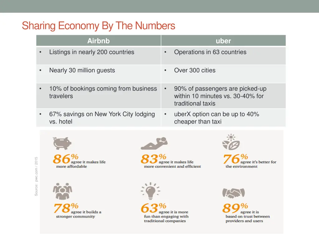 sharing economy by the numbers