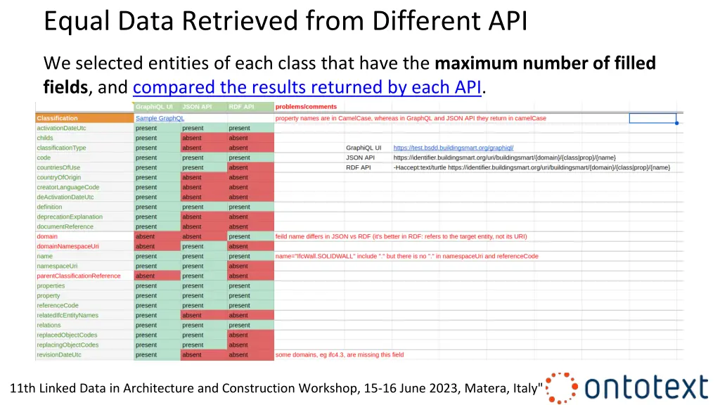 equal data retrieved from different api 1