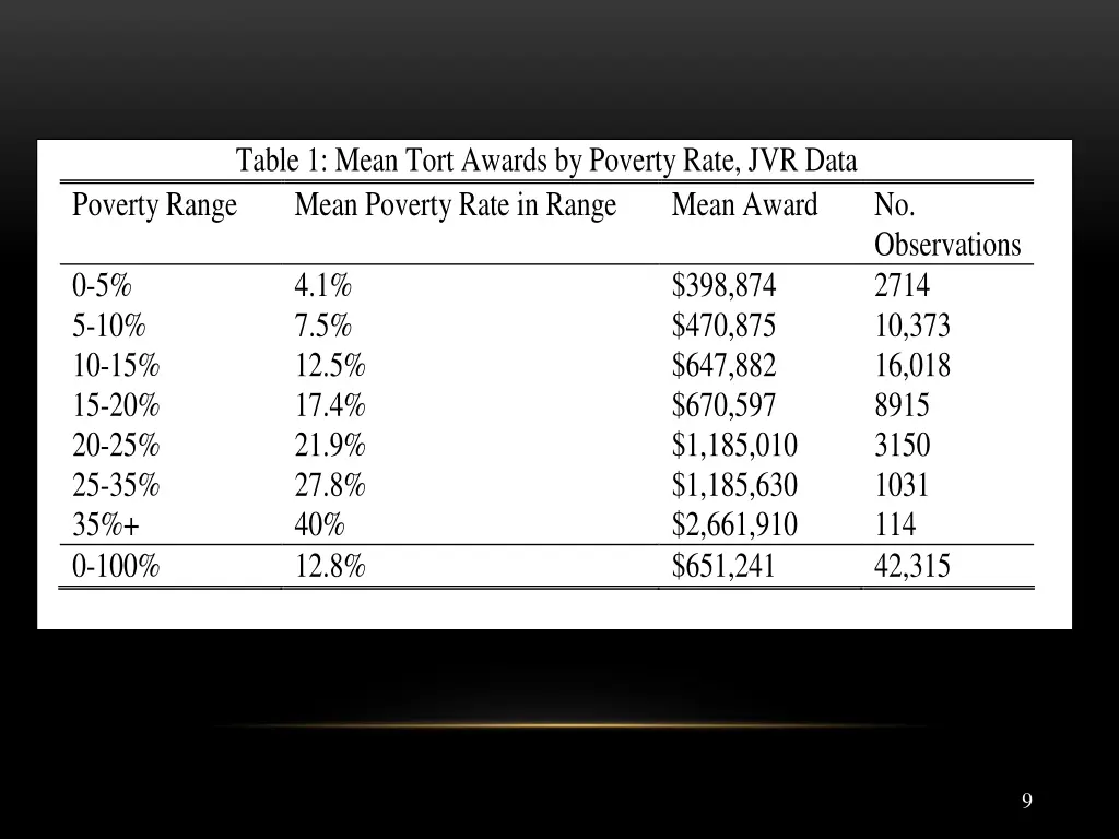 table 1 mean tort awards by poverty rate jvr data