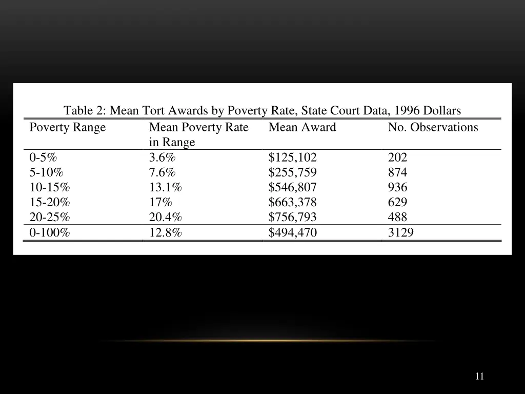 table 2 mean tort awards by poverty rate state