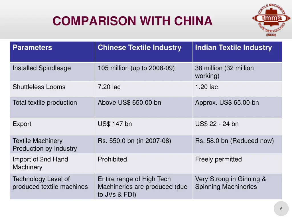 comparison with china