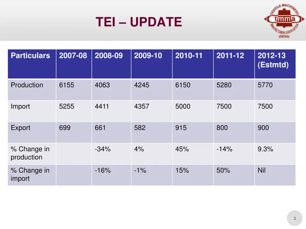 tei update