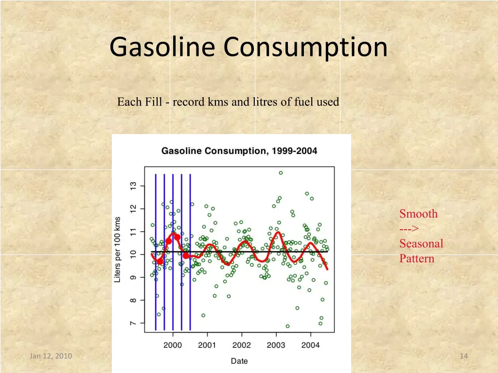 gasoline consumption