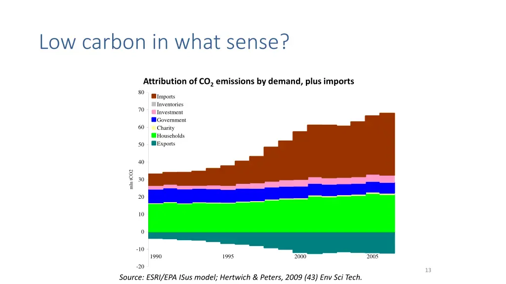 low carbon in what sense