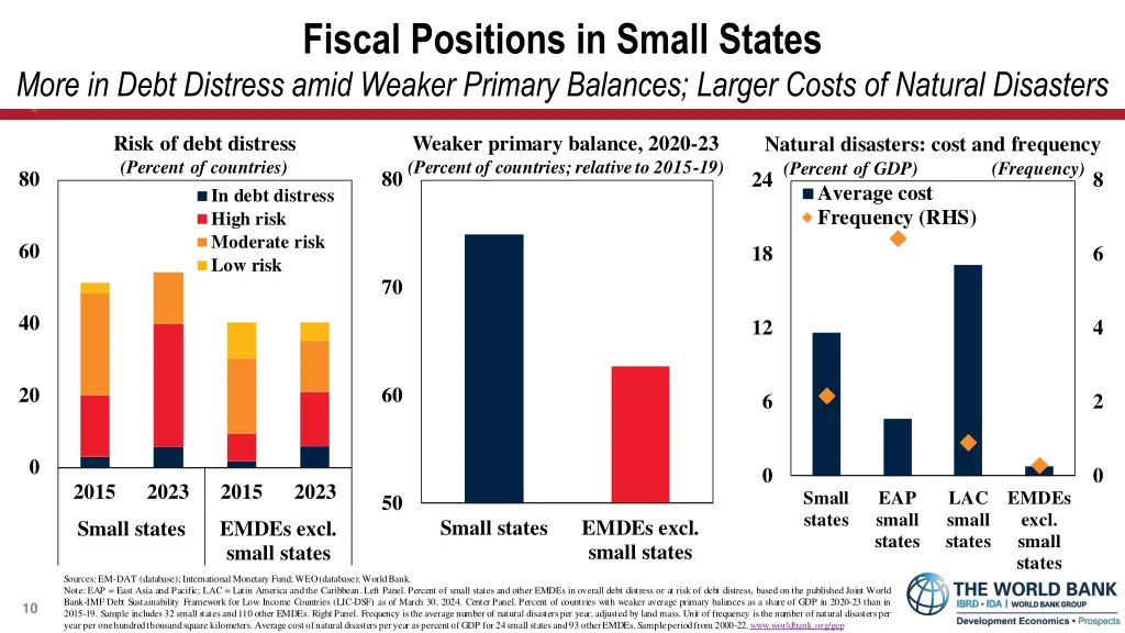 fiscal positions in small states