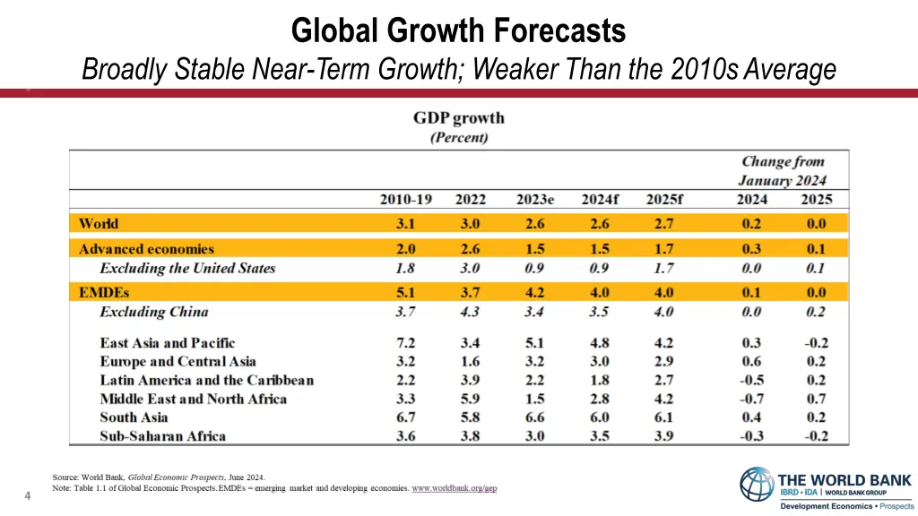 global growth forecasts
