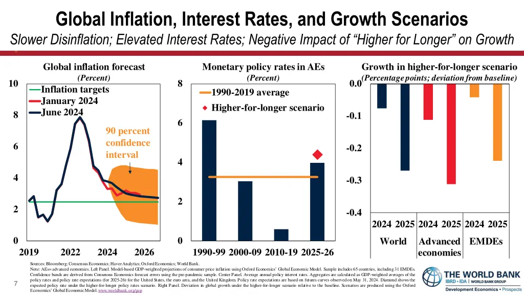 global inflation interest rates and growth