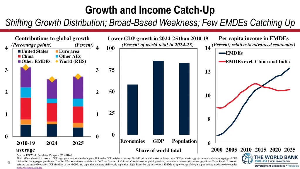 growth and income catch up