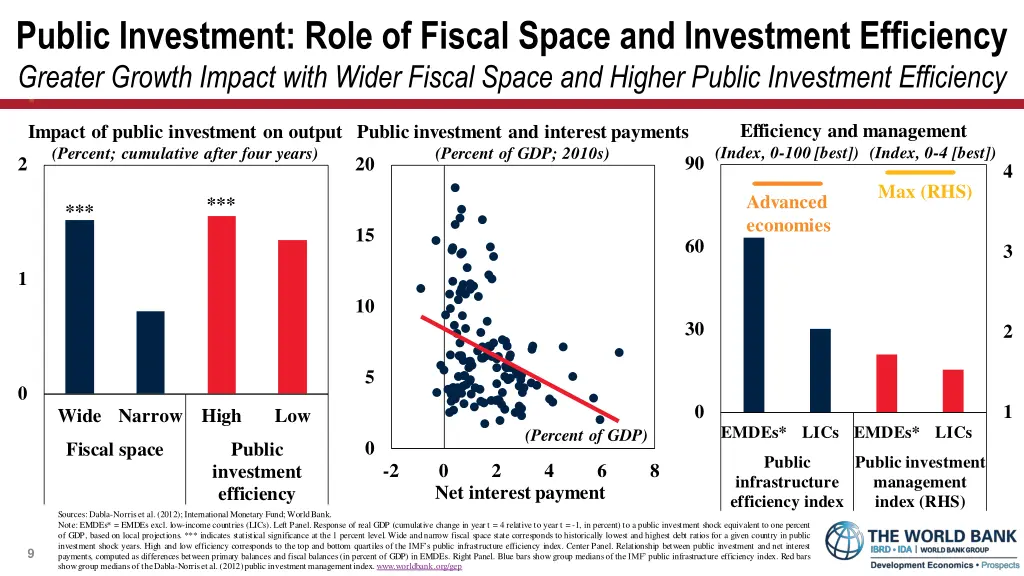 public investment role of fiscal space
