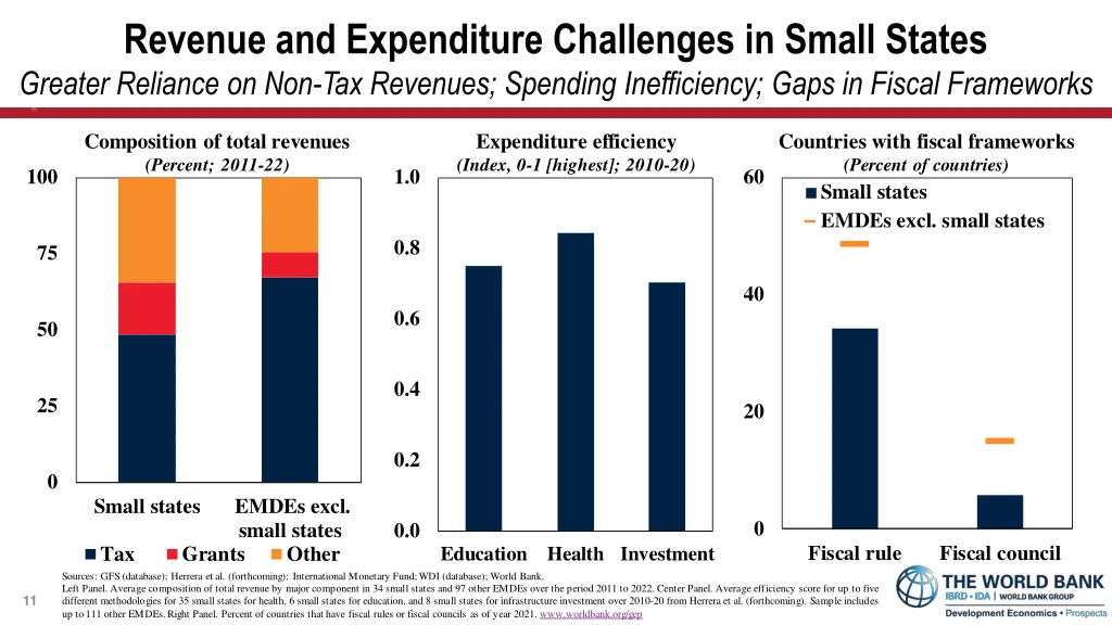 revenue and expenditure challenges in small