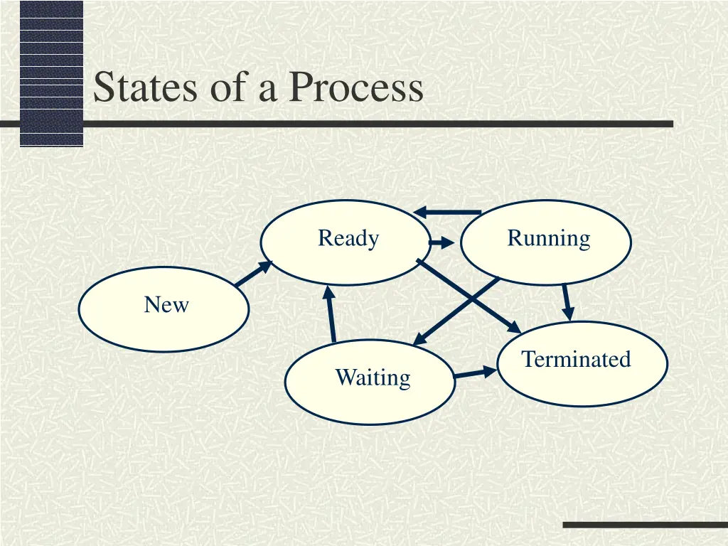 states of a process