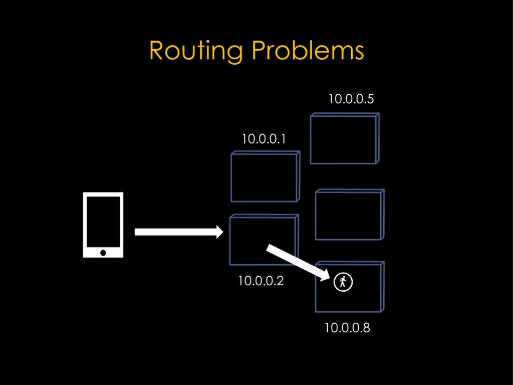 routing problems