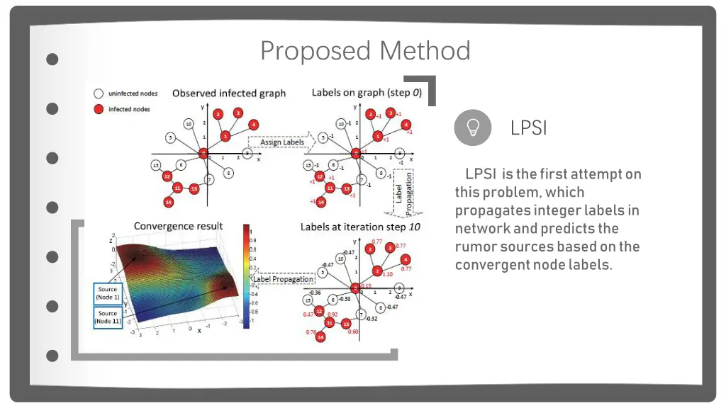 proposed method