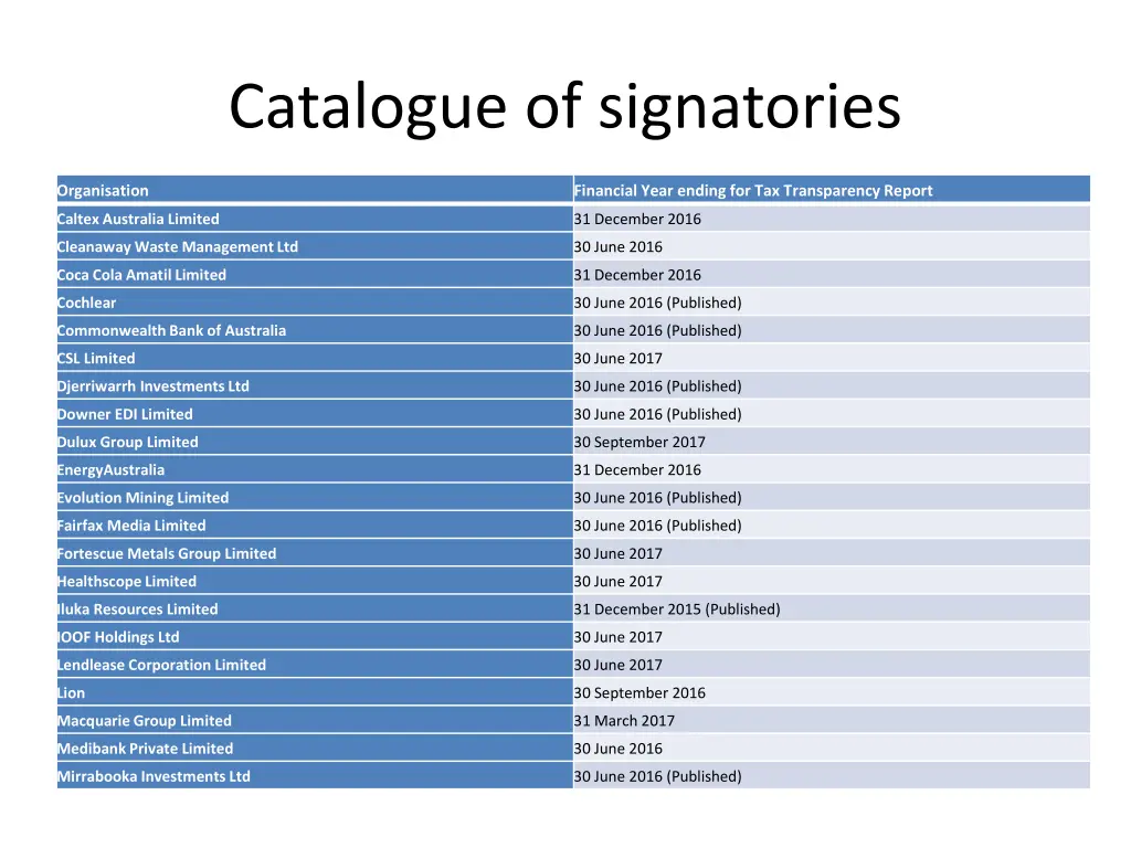 catalogue of signatories 1