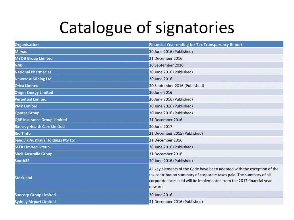 catalogue of signatories 2