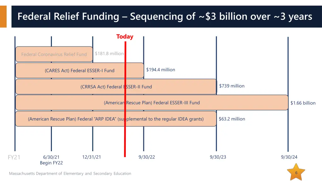 federal relief funding sequencing of 3 billion