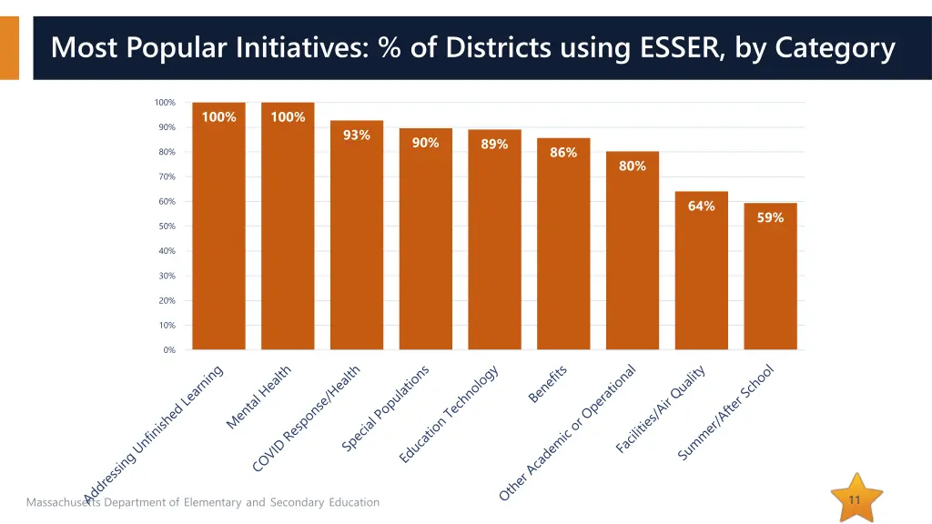 most popular initiatives of districts using esser