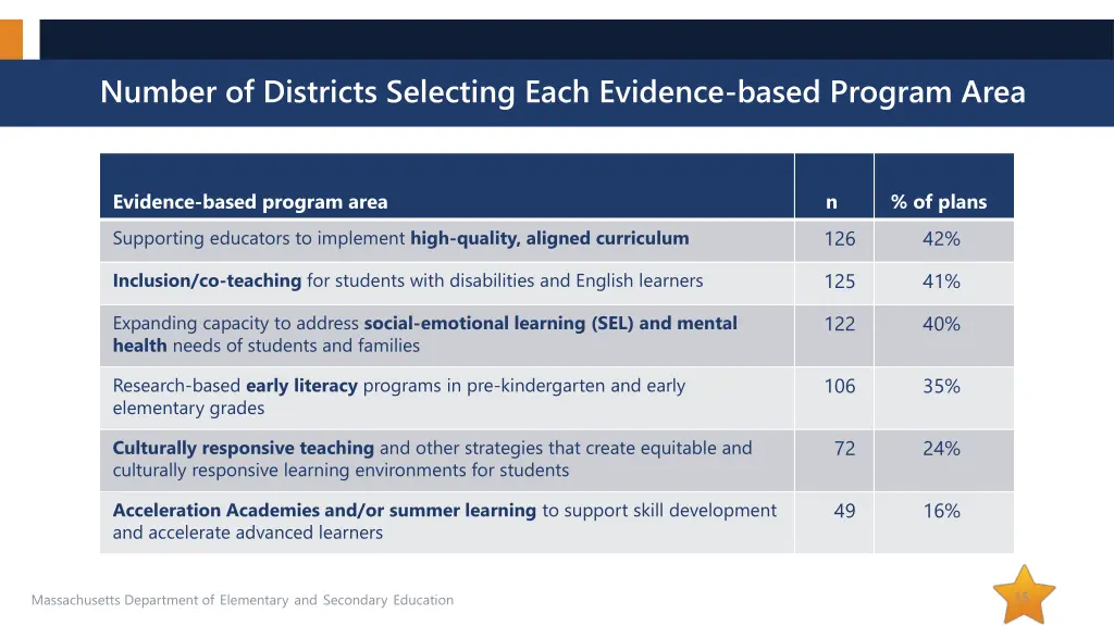 number of districts selecting each evidence based