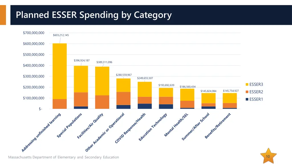 planned esser spending by category