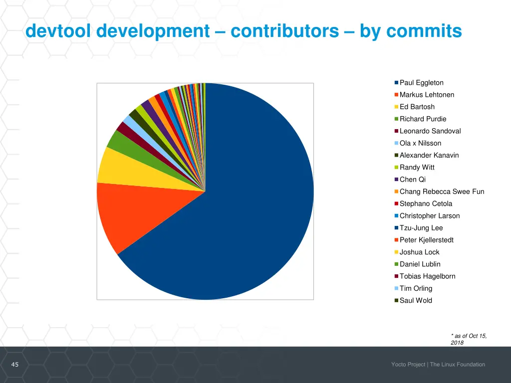 devtool development contributors by commits