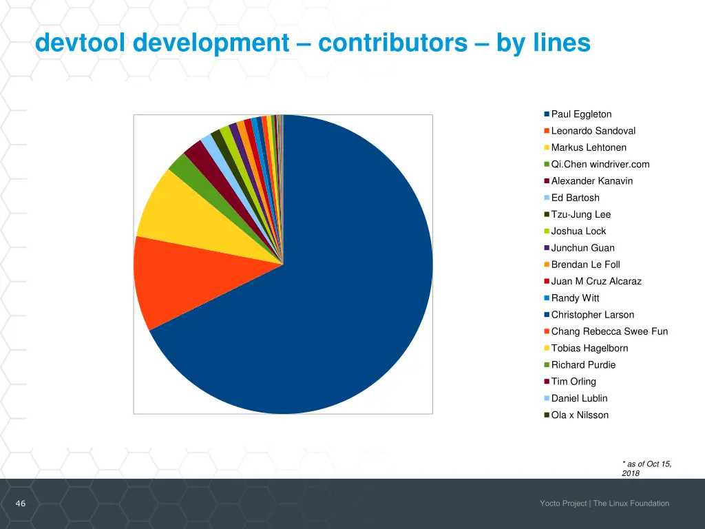 devtool development contributors by lines