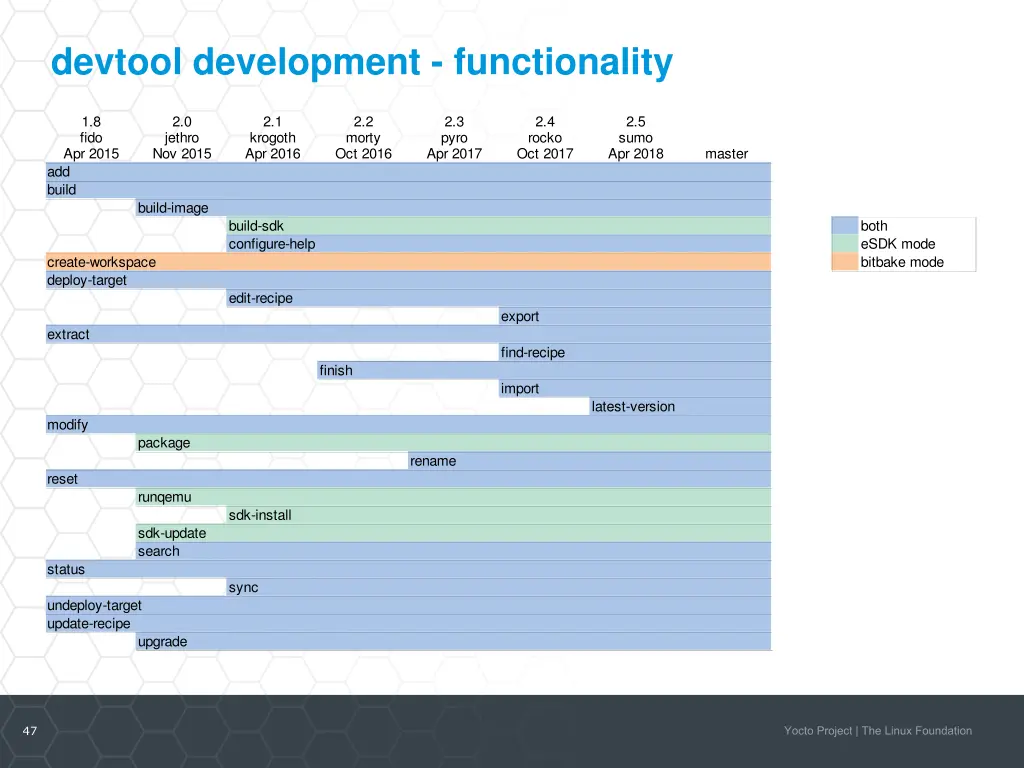 devtool development functionality
