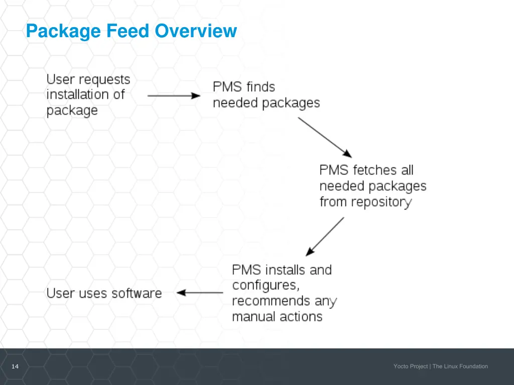 package feed overview