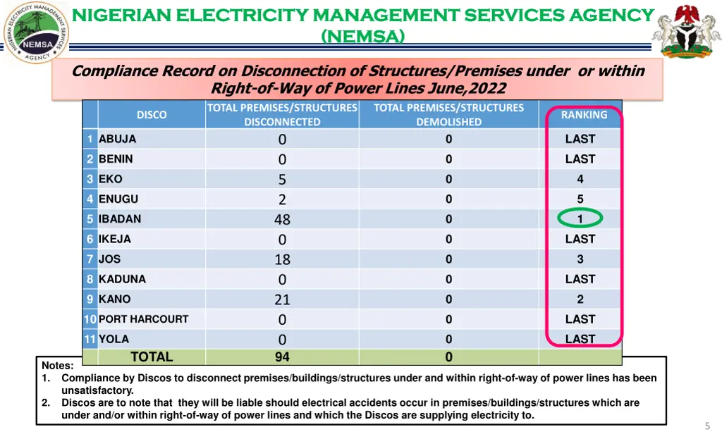 nigerian electricity management services agency 4