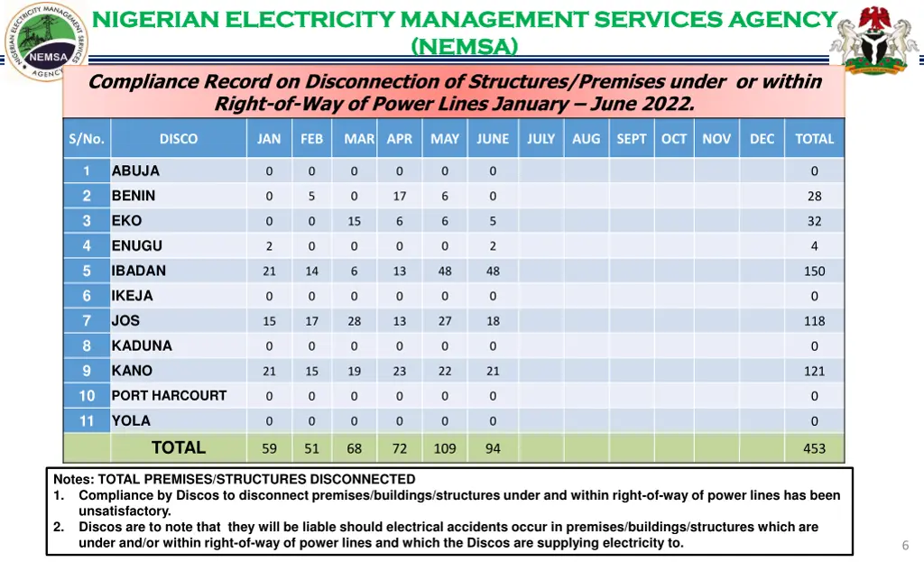 nigerian electricity management services agency 5